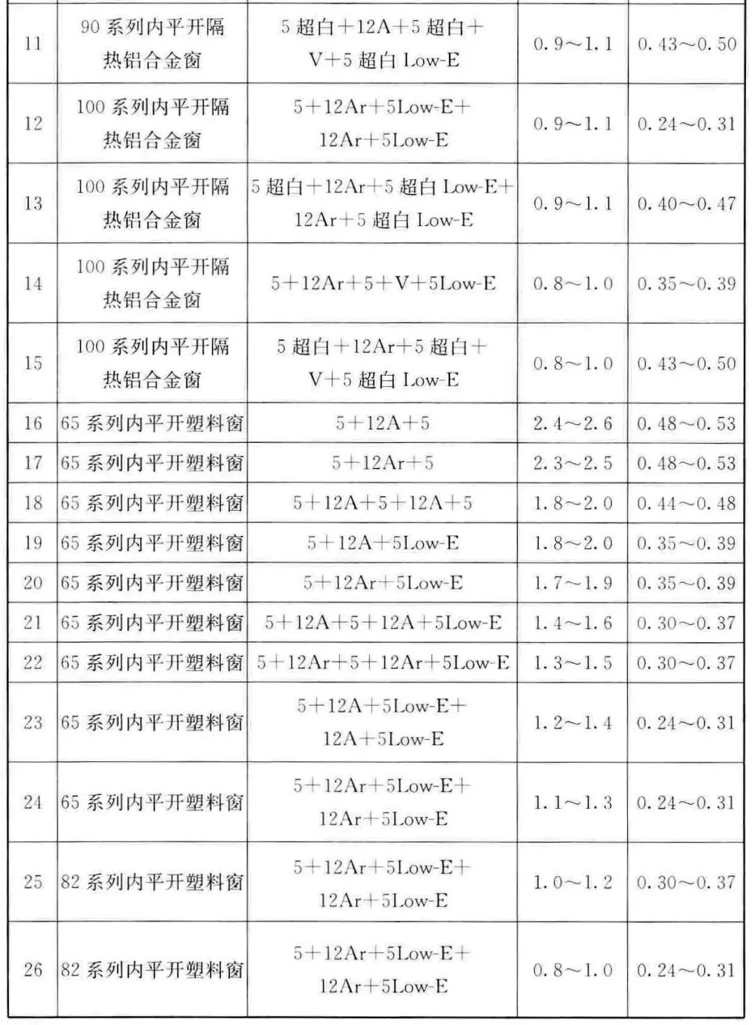 断桥铝7080哪个好,塑钢窗和断桥铝窗哪种保温效果好