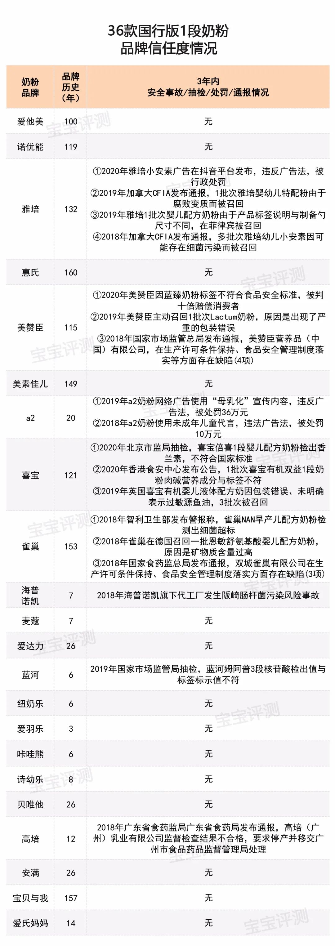 36款国行三段奶粉,36款国行1段奶粉评测2020版