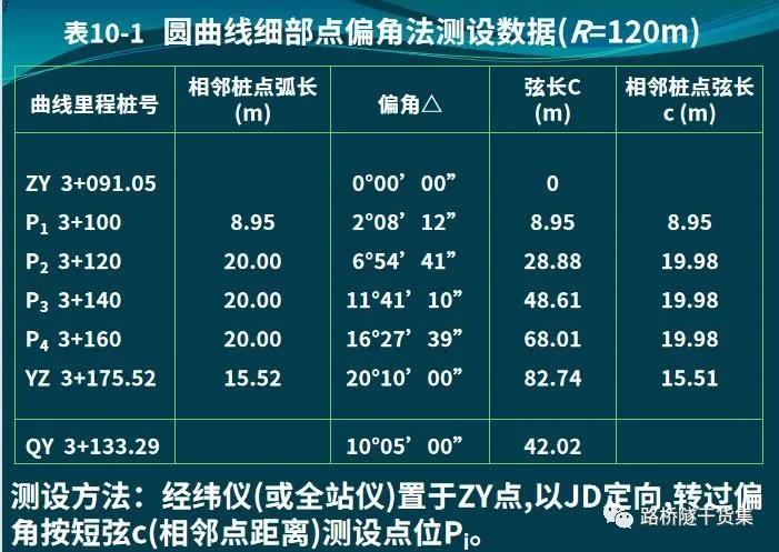 隧道测量工程量表格制作过程,桥梁隧道工程技术cad尺寸标注