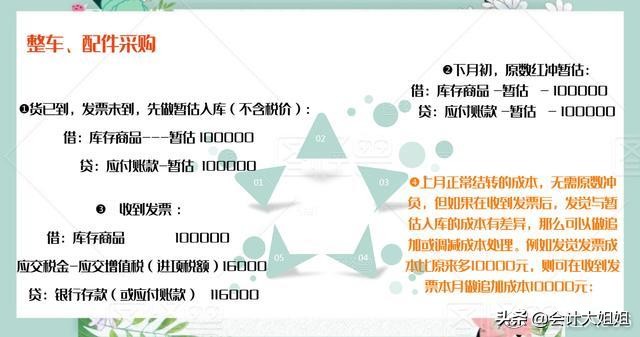 汽车4s店会计常见分录,汽车4s店会计分录大全