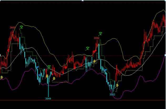 最神奇的期货交易指标,期货指标哪个好用
