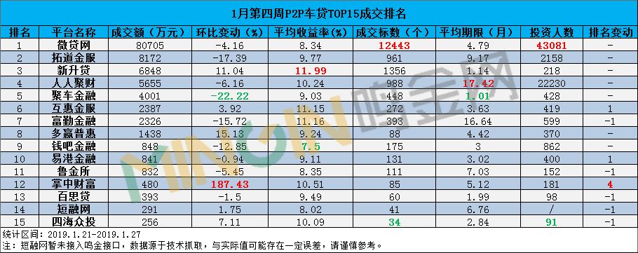 车贷周报最新,p2p车贷平台分析