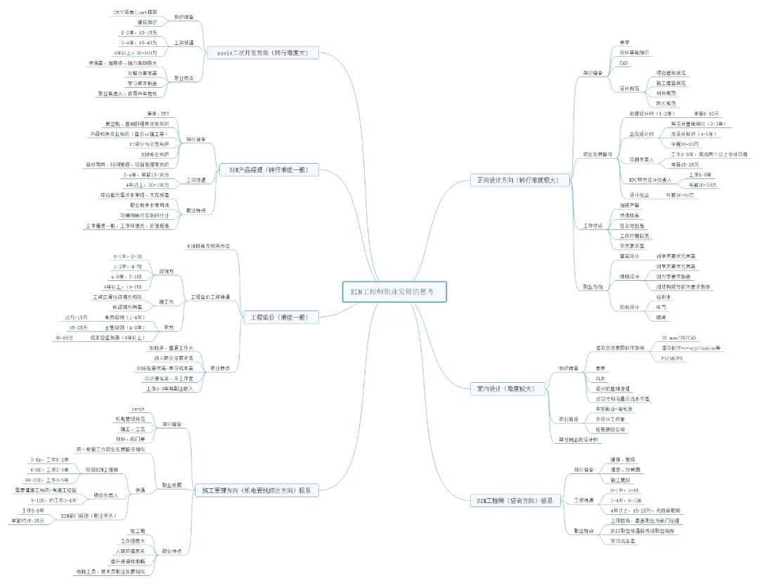 有bim证书大专薪资,bim证书有用吗是什么证书