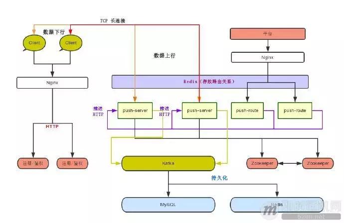 怎么设计一个消息推送系统,消息推送系统架构设计