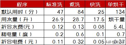 实测告诉你壁挂洗衣机费电么,壁挂洗衣机测评海尔