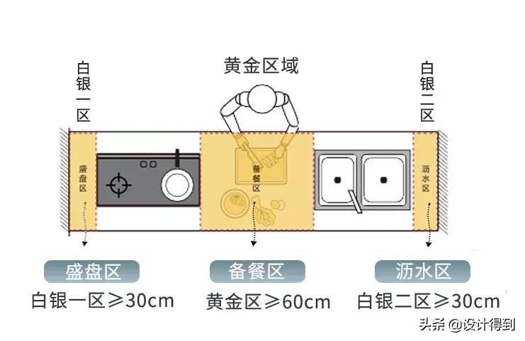做橱柜怎样设计实用,橱柜制作设计流程