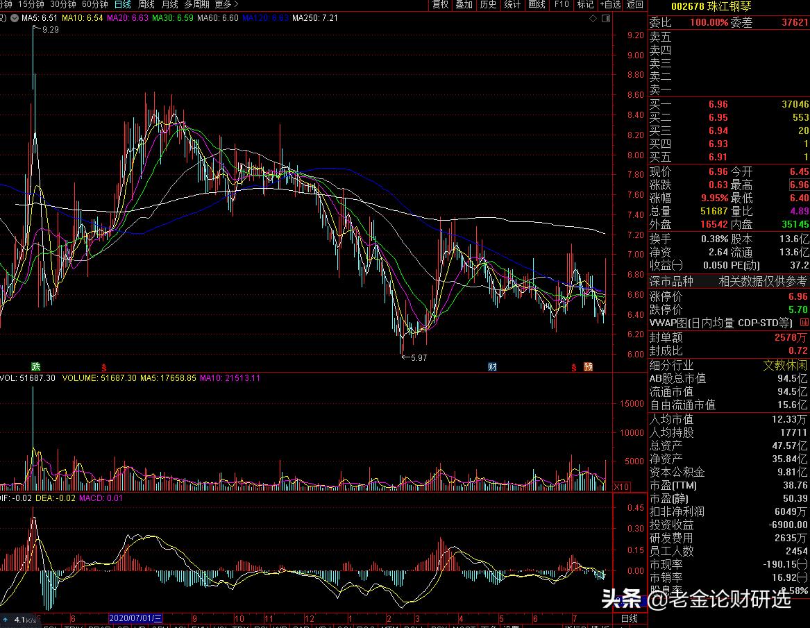 芯片股强势反弹,芯片潜力黑马股