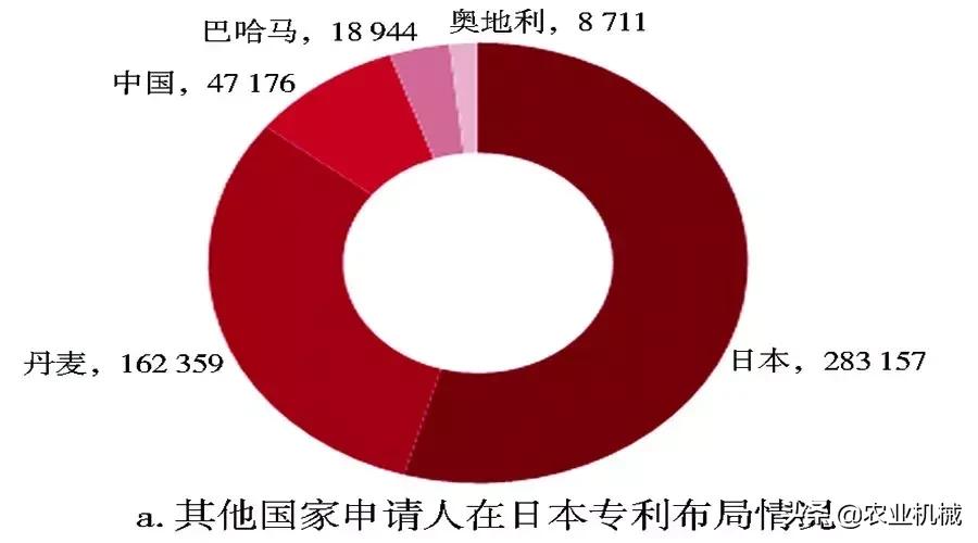 中国农机专利申请量全球第二，为啥农机产业还很落后？