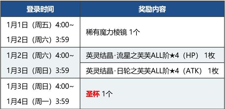 fgo国服新年2021纪念活动奖励介绍,白嫖圣晶石圣杯