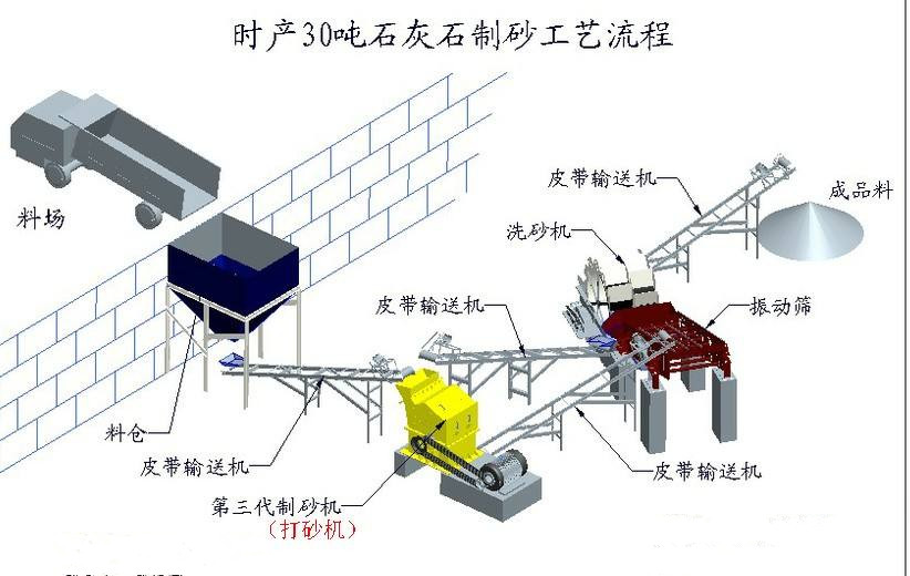 砂石料生产线工艺流程及设备配置,砂石厂料仓设计