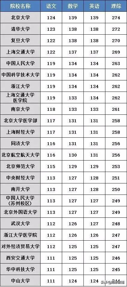 全国31省份一二本录取分数线,汇总19省市公布高考分数线