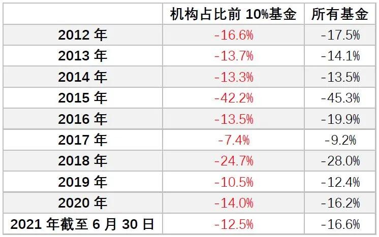 机构持有的基金好吗,跟着机构买重仓股靠谱吗