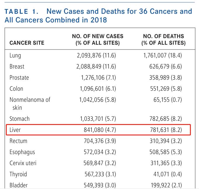 肝癌从很小长大需要几个月时间,微小肝癌彻底治愈的概率