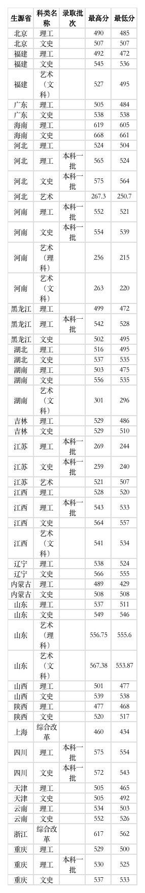 夸夸安徽建筑大学，分低专业强中国科学技术大学：比不了