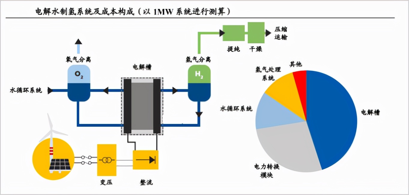 等不起3年5年，别买氢能源
