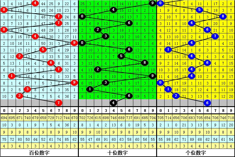 老杨第2021242期3D分析:本期重防小数跨度