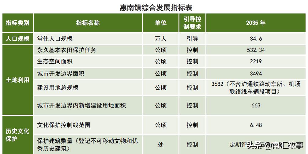2024年南汇惠南2035规划,2035惠南规划图完整版