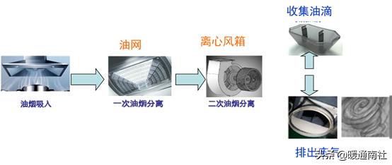 吸油烟机的基本知识建议收藏,吸排油烟机清洗方法
