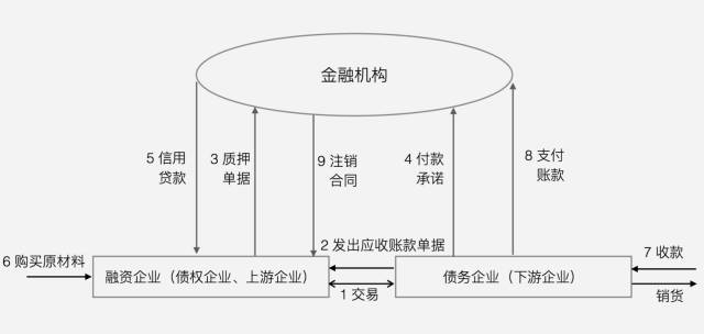 供应链金融的三种运营模式,供应链金融操作模式解析