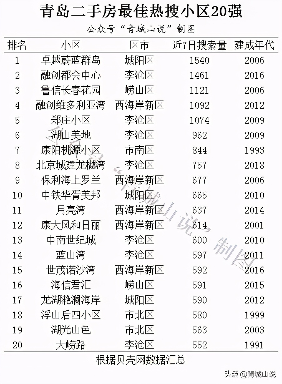 青岛比较好的小区排名,青岛有六七千户的小区