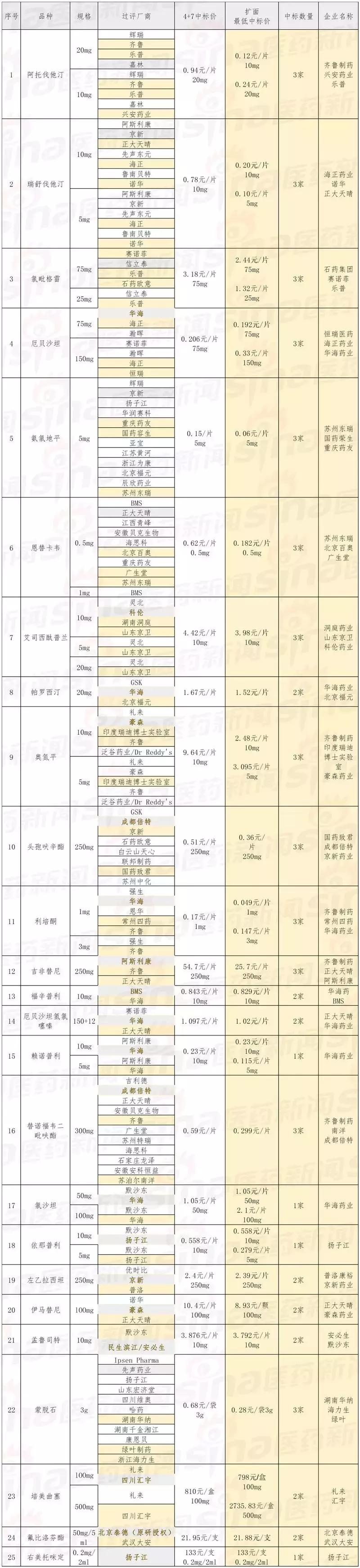 华海依旧大赢家！这些药大幅降价！4+7扩面中标价格重磅出炉