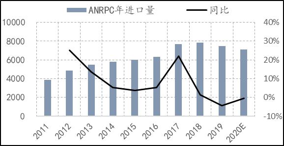 2019年8月天然橡胶产销分析,关于2022年橡胶行情的分析