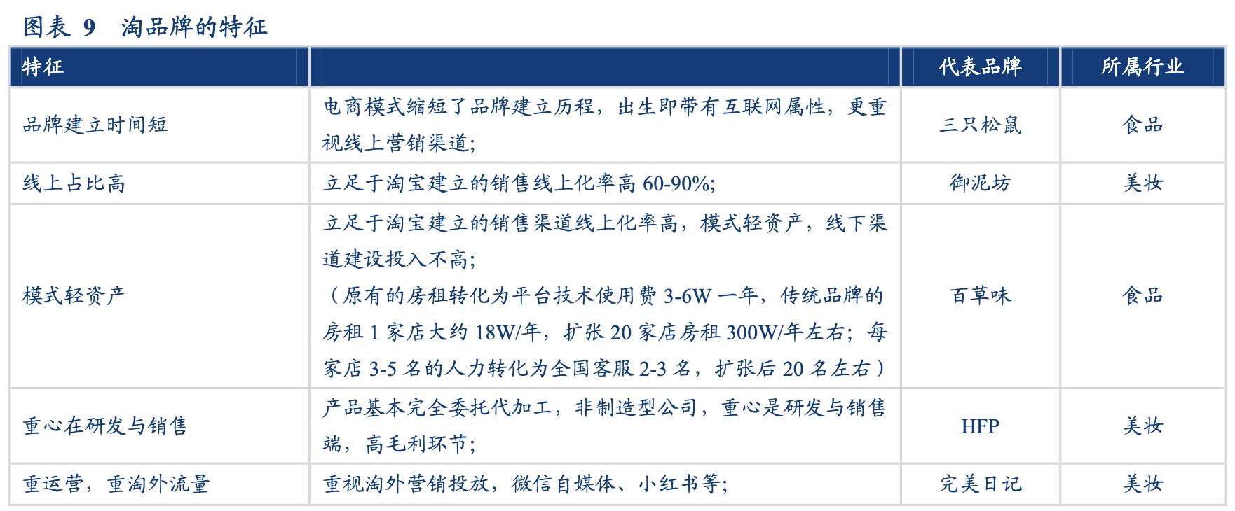 「行业深度」淘品牌2.0：DTC渠道品牌的逆向生长之路