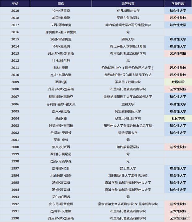 为什么演员学历都那么高,好演员和高学历的区别