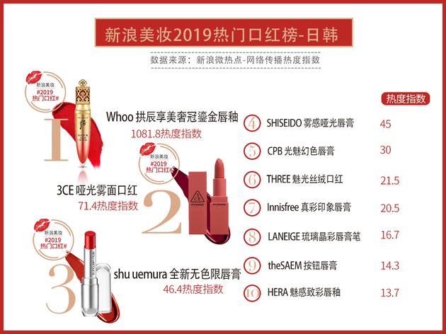 盘点年度最火口红,2019十大口红排行榜