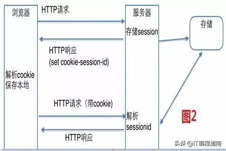 session和cookie的详细用法,sessioncookietoken什么区别