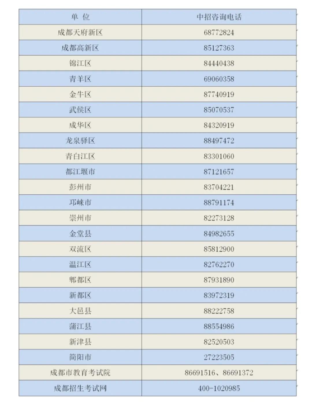 2020年成都中考录取分数线,2022年成都高中外地生招生新政策