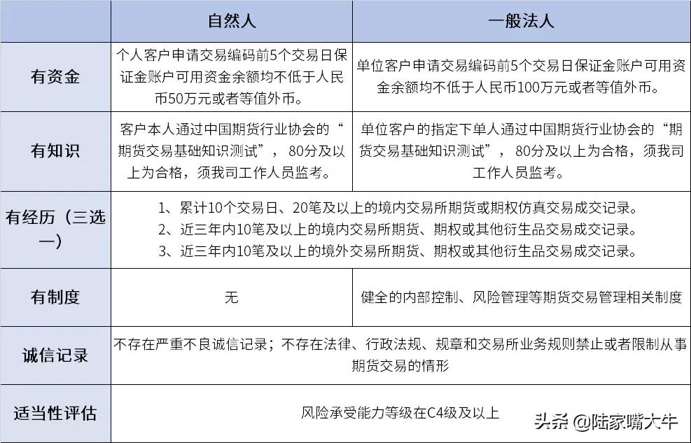 三十年一遇暴跌，“魔幻”原油，你了解多少？附原油期货开户条件