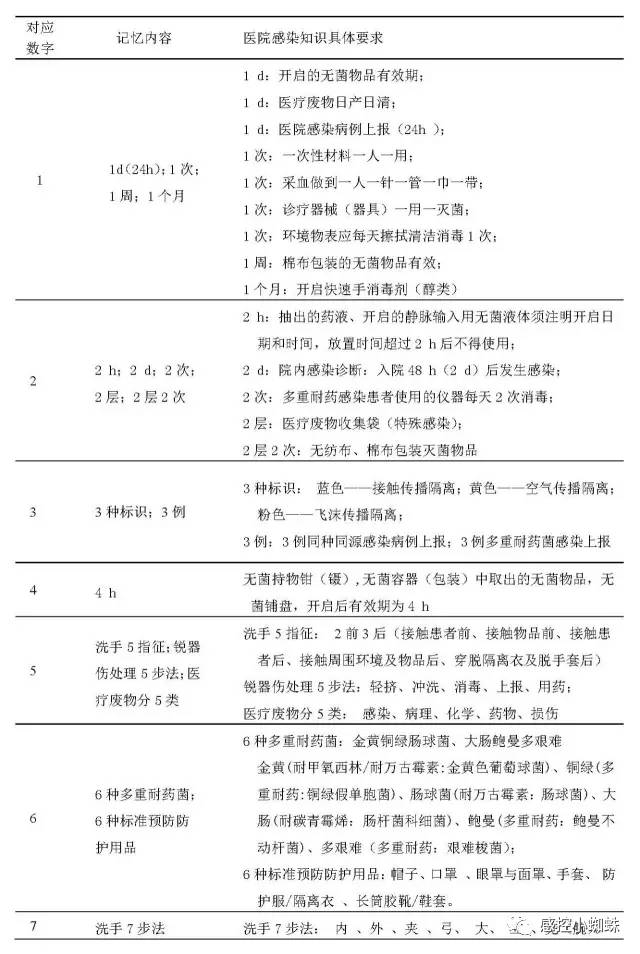 1-2-3-4-5-6-7，巧记院感知识！不用愁