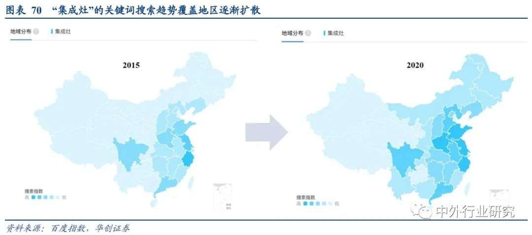 集成灶与厨电分析,集成灶和传统灶占比