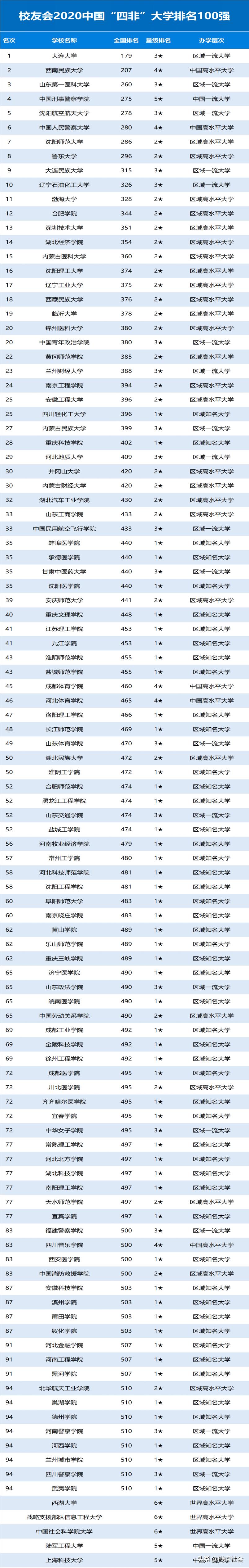 我国地方高校排名，大连大学跃升榜首，沈阳师大排第7