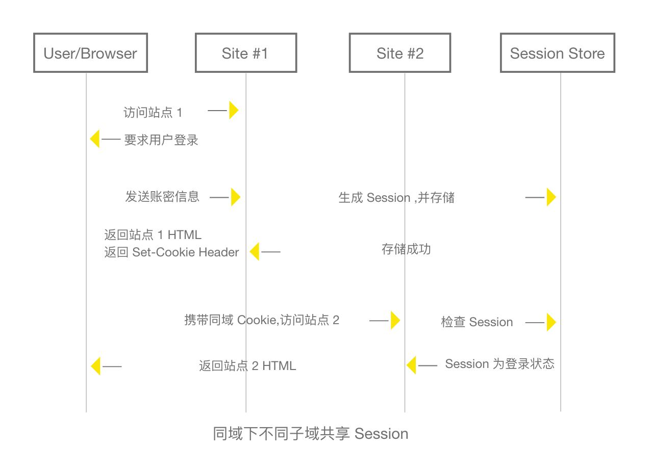 单点登录与多点登录区别,跨域单点登录前后端分离