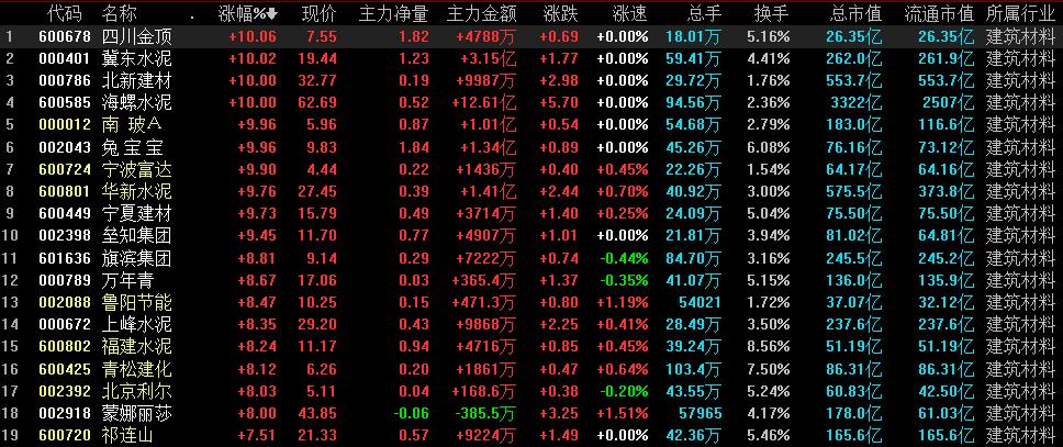 指数强势震荡人气股,水泥板块午后迅速拉升