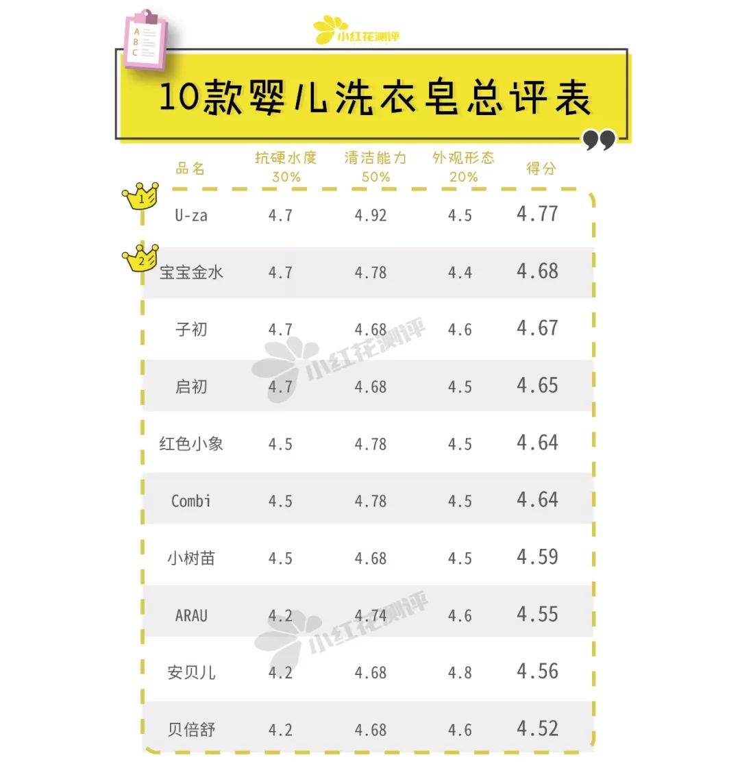 婴儿洗衣皂十大排名无荧光剂,哪些洗衣皂没有荧光增白剂