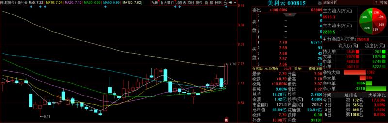 最强板块龙头创新高3只潜力股望奋勇追赶