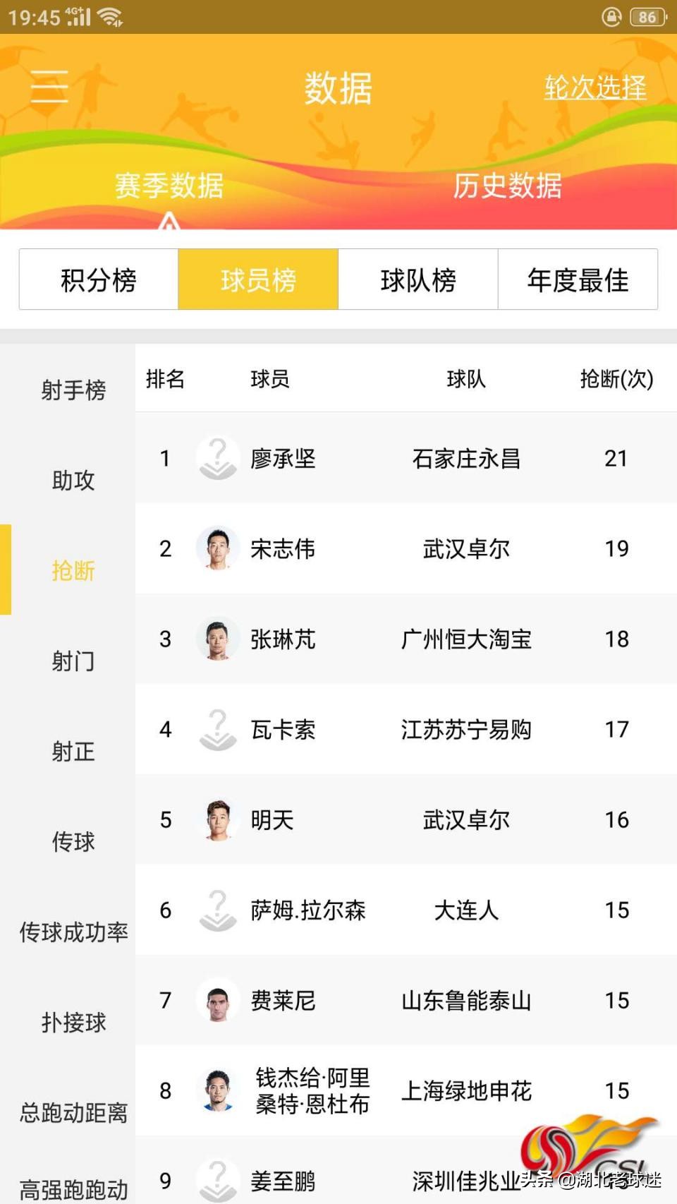 中超抢断榜,2023中超抢断排名前十