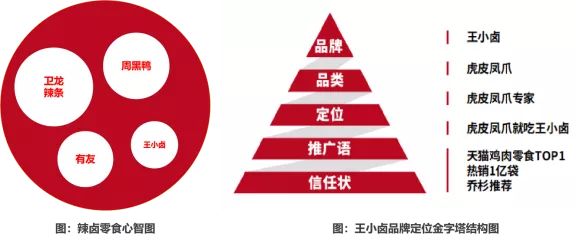 万字复盘年增长超10倍，王小卤如何靠定位理论成虎皮凤爪第一品牌