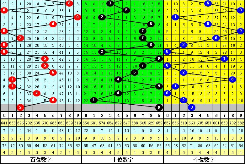 海天福彩3D20085期分析：关注1路和尾，参考和尾4