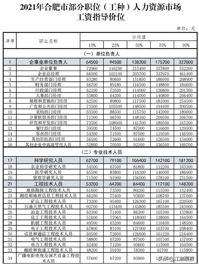 合肥底薪2023最新标准是多少,合肥各行业的底薪是多少