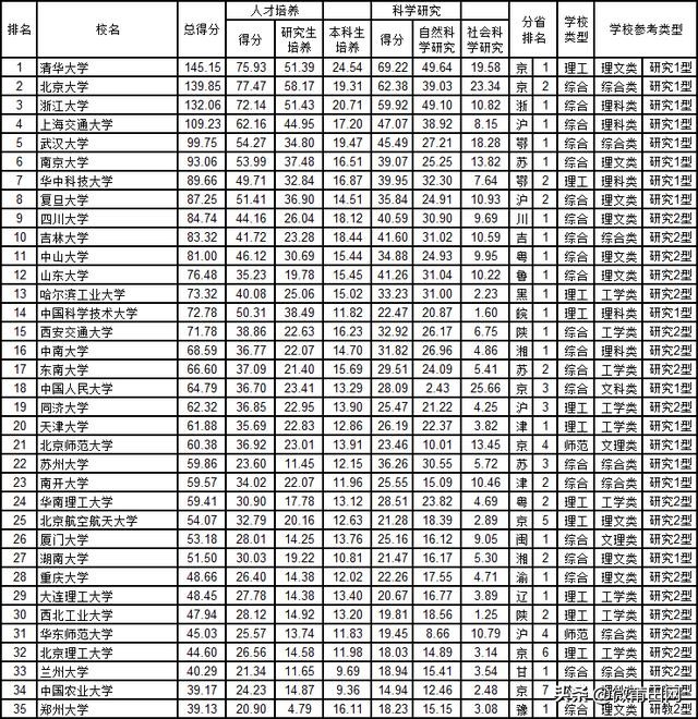 中国大学综合实力最新排名前十,中国大学综合实力排名最新榜单