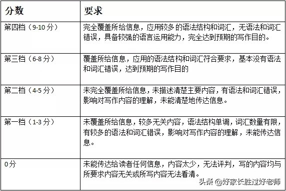 五年级英语思维导图上册单词句型,英语作文写作十大技巧满分小学