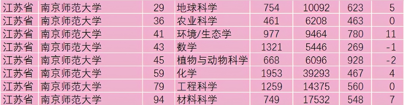 南师大qs排名,中国有几所大学排名全球榜