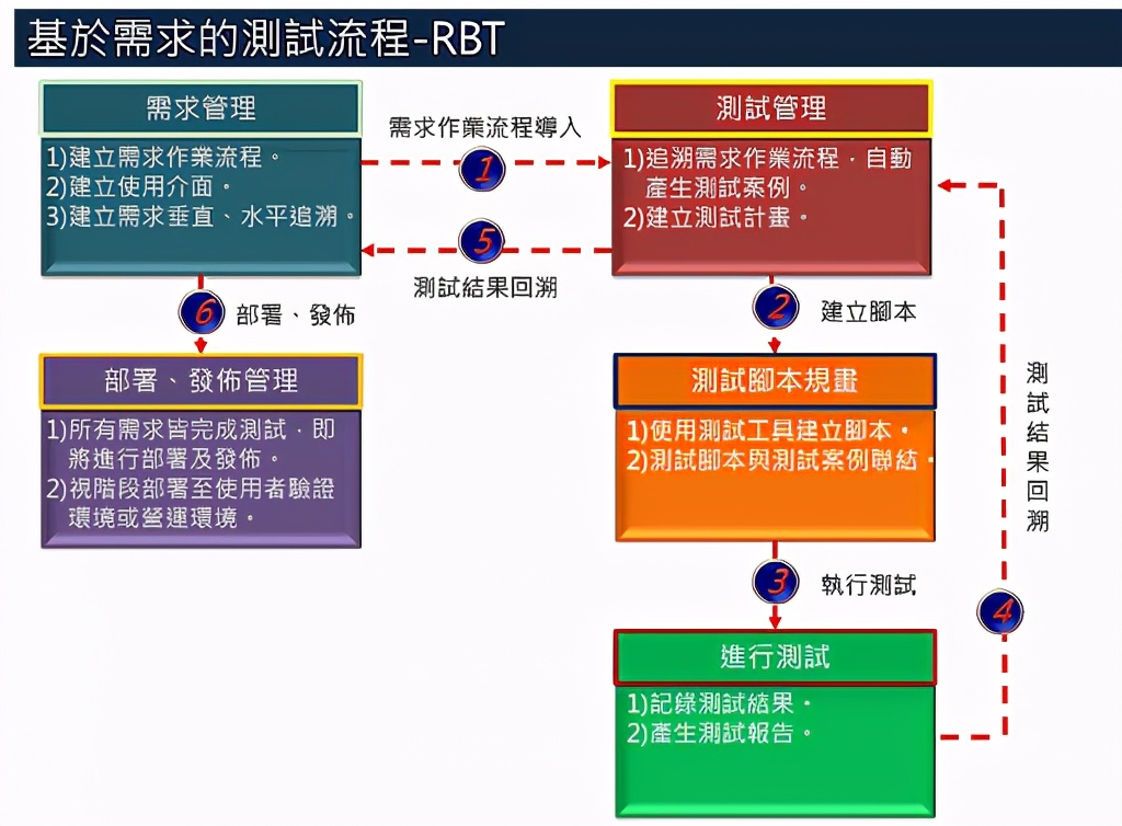 富集云开发者中心提供给企业开发者测试计划