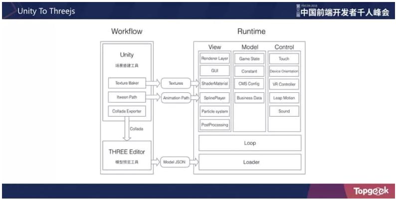 从踩坑到填坑|淘宝Web3D应用与游戏开发实战