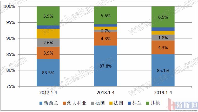 奶粉行情下滑,大批量进口散装奶粉价格