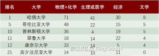 中国最牛的七所高校不输清华,清华北大和哈佛哪个最厉害